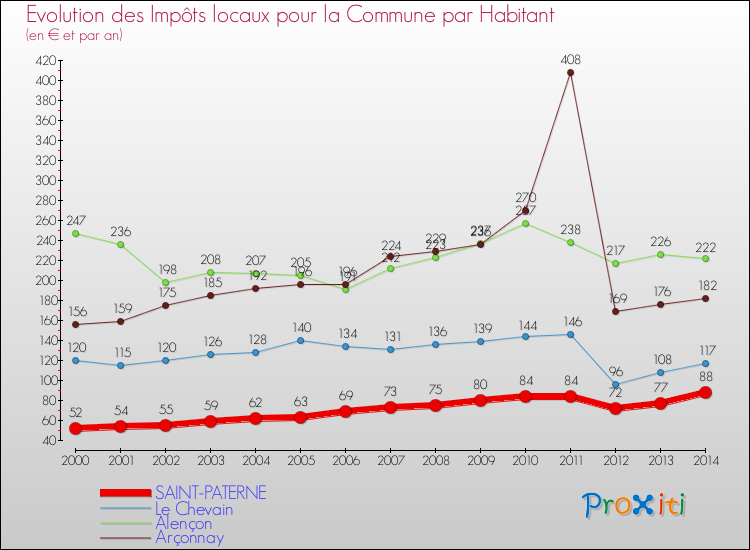Evolution et montant des impôts locaux par Habitant pour SAINT-PATERNE et les communes proches de 2000 à 2014 Comparaison des impôts locaux par habitant pour SAINT-PATERNE et les communes voisines de 2000 à 2014
