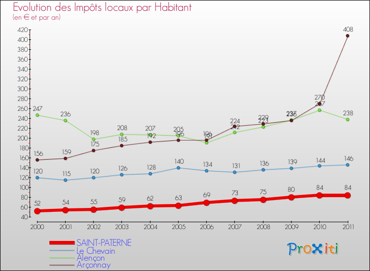 Evolution et montant des impôts locaux par Habitant pour SAINT-PATERNE et les communes proches Comparaison des impôts locaux par habitant pour SAINT-PATERNE et les communes voisines