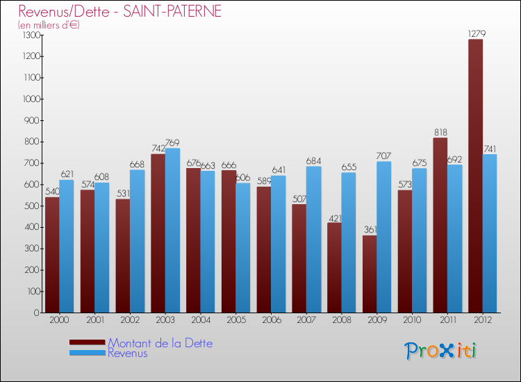 Evolution comparée de la dette et des revenus pour la commune de SAINT-PATERNE de 2000 à 2012 Comparaison de la dette et des revenus pour SAINT-PATERNE de 2000 à 2012