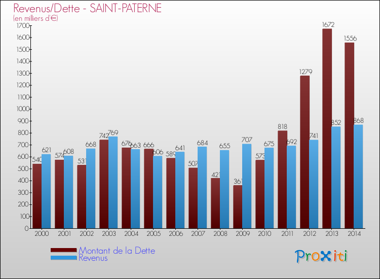 Evolution comparée de la dette et des revenus pour la commune de SAINT-PATERNE de 2000 à 2014 Comparaison de la dette et des revenus pour SAINT-PATERNE de 2000 à 2014
