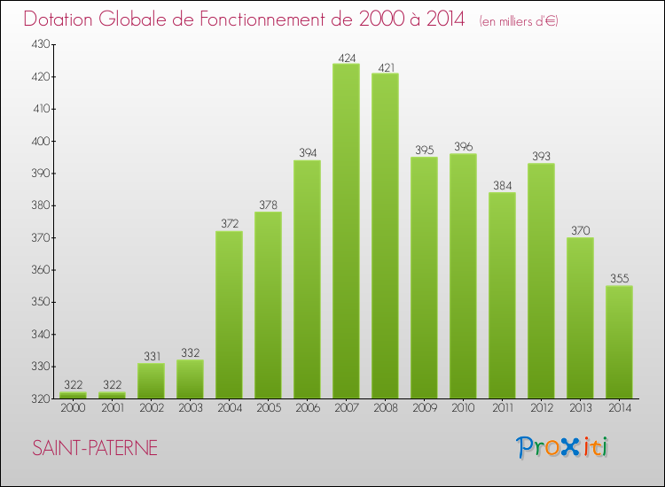 Evolution du montant de la Dotation Globale de Fonctionnement pour la commune de SAINT-PATERNE de 2000 à 2014 Evolution du montant de la Dotation Globale de Fonctionnement pour SAINT-PATERNE de 2000 à 2014