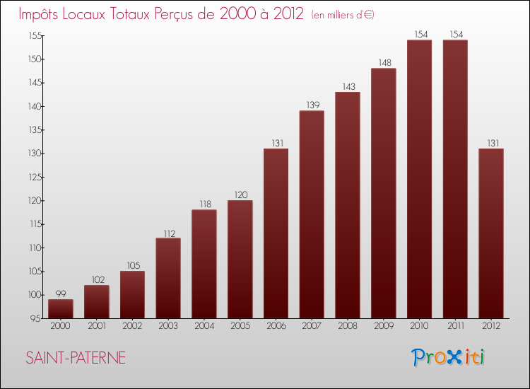 Evolution des Impôts Locaux pour la commune de SAINT-PATERNE de 2000 à 2012 Evolution des Impôts Locaux pour SAINT-PATERNE de 2000 à 2012