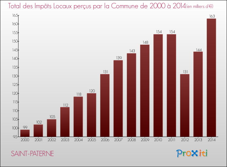 Evolution des Impôts Locaux pour la commune de SAINT-PATERNE de 2000 à 2014 Evolution des Impôts Locaux pour SAINT-PATERNE de 2000 à 2014