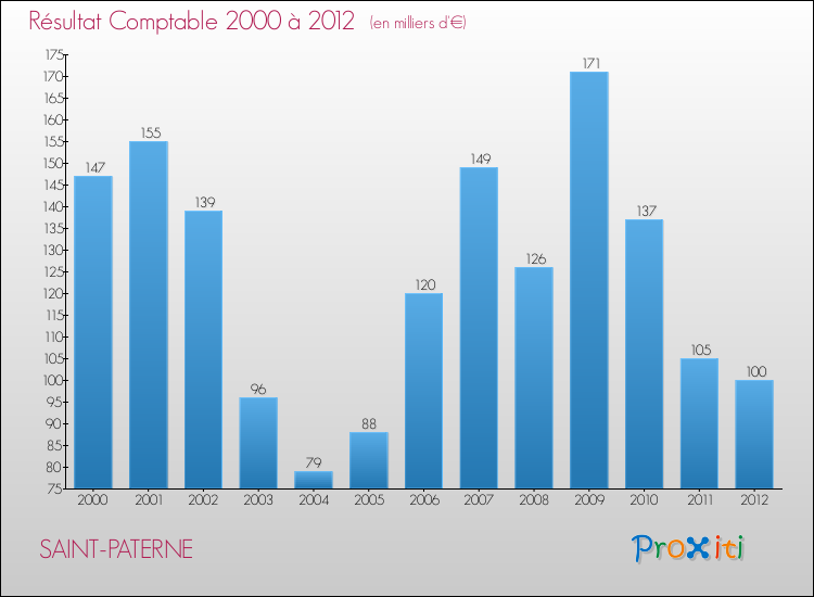 Evolution du résultat comptable pour la commune de SAINT-PATERNE de 2000 à 2012 Evolution du résultat comptable pour SAINT-PATERNE de 2000 à 2012