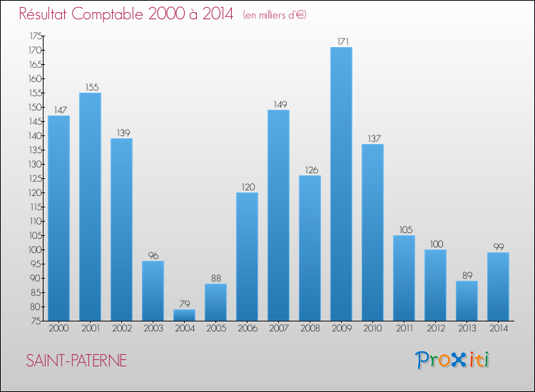 Evolution du résultat comptable pour la commune de SAINT-PATERNE de 2000 à 2014 Evolution du résultat comptable pour SAINT-PATERNE de 2000 à 2014