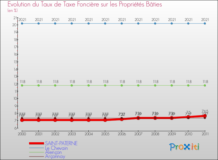 Evolution du taux de la taxe foncière sur le bati pour SAINT-PATERNE et les communes proches Comparaison des taux de taxe foncière sur le bati pour SAINT-PATERNE et les communes voisines