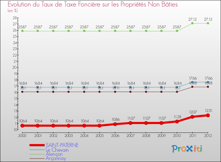 Evolution du taux de la taxe foncière sur les immeubles et terrains non batis pour SAINT-PATERNE et les communes proches de 2000 à 2012 Comparaison des taux de la taxe foncière sur les immeubles et terrains non batis pour SAINT-PATERNE et les communes voisines de 2000 à 2012