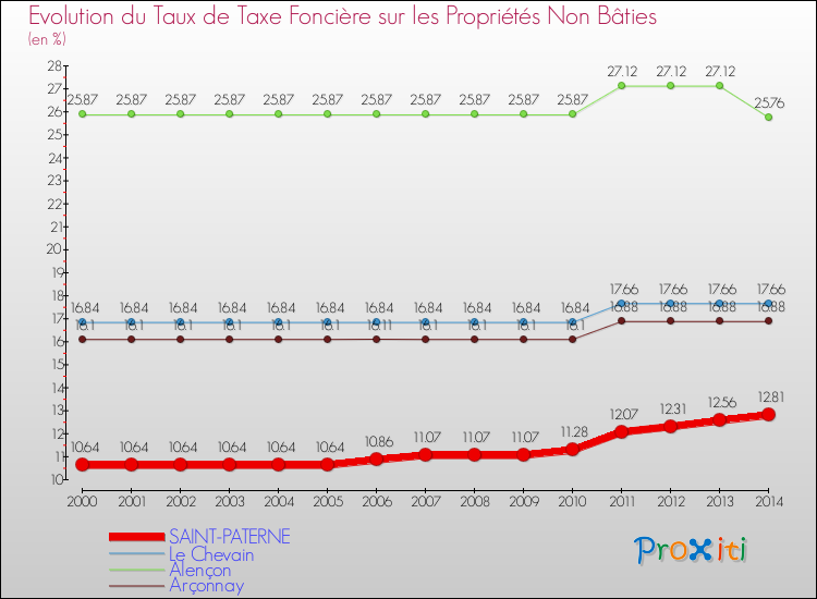 Evolution du taux de la taxe foncière sur les immeubles et terrains non batis pour SAINT-PATERNE et les communes proches de 2000 à 2014 Comparaison des taux de la taxe foncière sur les immeubles et terrains non batis pour SAINT-PATERNE et les communes voisines de 2000 à 2014