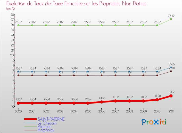 Evolution du taux de la taxe foncière sur les immeubles et terrains non batis pour SAINT-PATERNE et les communes proches Comparaison des taux de la taxe foncière sur les immeubles et terrains non batis pour SAINT-PATERNE et les communes voisines