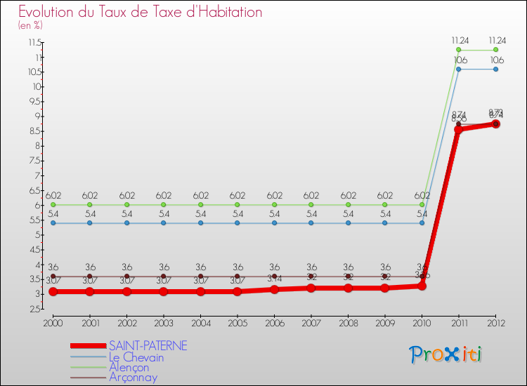 Evolution du taux de la taxe d'habitation pour SAINT-PATERNE et les communes proches Comparaison des taux de la taxe d'habitation pour SAINT-PATERNE et les communes voisines