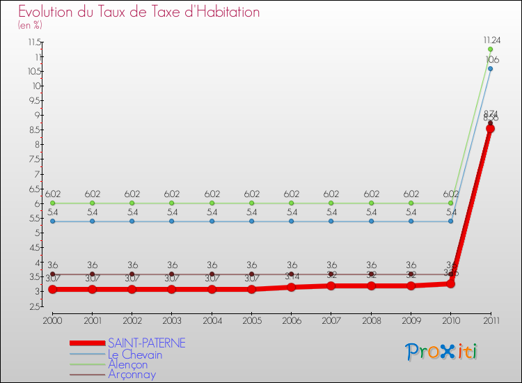 Evolution du taux de la taxe d'habitation pour SAINT-PATERNE et les communes proches Comparaison des taux de la taxe d'habitation pour SAINT-PATERNE et les communes voisines