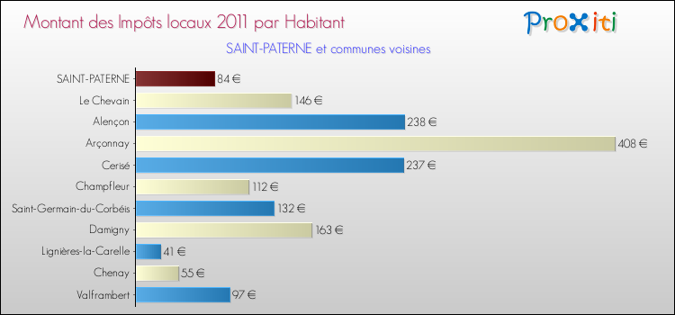 Montant des impôts locaux par Habitant pour SAINT-PATERNE et les communes proches Comparaison des impôts locaux par habitant pour SAINT-PATERNE et les communes voisines