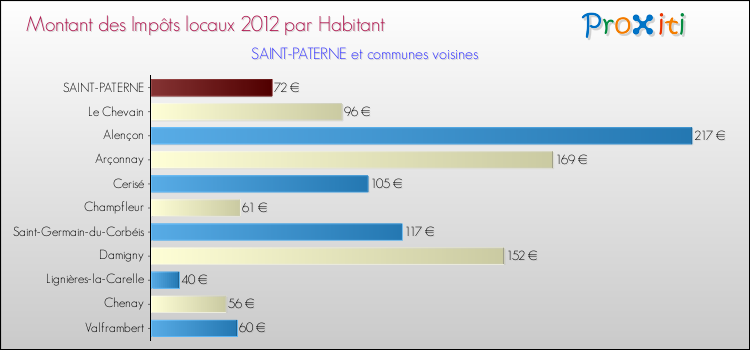 Montant des impôts locaux par Habitant pour SAINT-PATERNE et les communes proches Comparaison des impôts locaux par habitant pour SAINT-PATERNE et les communes voisines