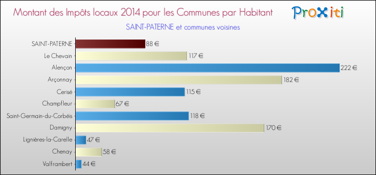 Montant des impôts locaux par Habitant pour SAINT-PATERNE et les communes proches en 2014 Comparaison des impôts locaux par habitant pour SAINT-PATERNE et les communes voisines en 2014