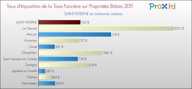 Taux d'imposition de la taxe foncière sur le bati 2011 pour SAINT-PATERNE et les communes proches Comparaison des taux d'imposition de la taxe foncière sur le bati 2011 pour SAINT-PATERNE et les communes voisines