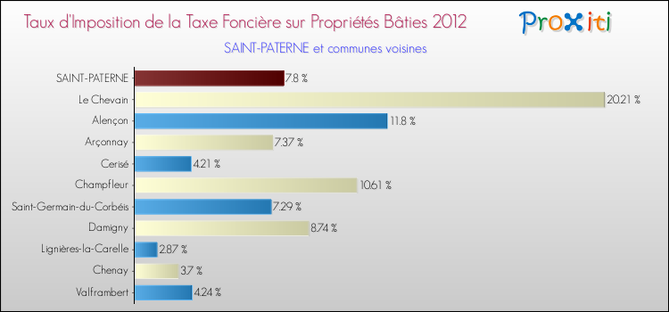 Taux d'imposition de la taxe foncière sur le bati 2012 pour SAINT-PATERNE et les communes proches Comparaison des taux d'imposition de la taxe foncière sur le bati 2012 pour SAINT-PATERNE et les communes voisines