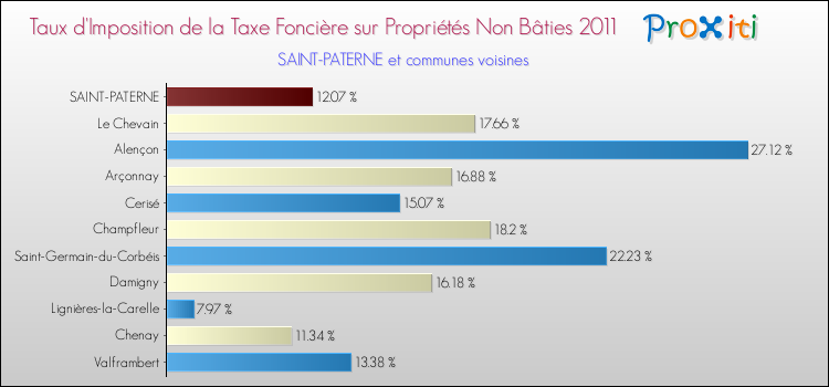 Taux d'imposition de la taxe foncière sur les immeubles et terrains non batis 2011 pour SAINT-PATERNE et les communes proches Comparaison des taux d'imposition de la taxe foncière sur les immeubles et terrains non batis 2011 pour SAINT-PATERNE et les communes voisines
