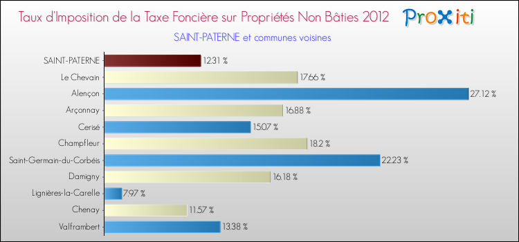 Taux d'imposition de la taxe foncière sur les immeubles et terrains non batis 2012 pour SAINT-PATERNE et les communes proches Comparaison des taux d'imposition de la taxe foncière sur les immeubles et terrains non batis 2012 pour SAINT-PATERNE et les communes voisines