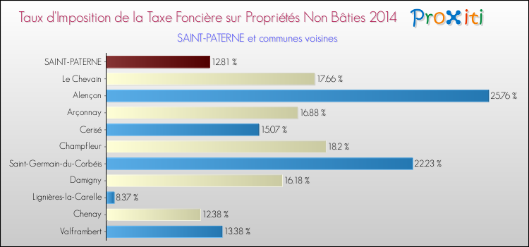 Taux d'imposition de la taxe foncière sur les immeubles et terrains non batis 2014 pour SAINT-PATERNE et les communes proches Comparaison des taux d'imposition de la taxe foncière sur les immeubles et terrains non batis 2014 pour SAINT-PATERNE et les communes voisines