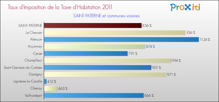 Taux d'imposition de la taxe d'habitation 2011 pour SAINT-PATERNE et les communes proches Comparaison des taux d'imposition de la taxe d'habitation 2011 pour SAINT-PATERNE et les communes voisines