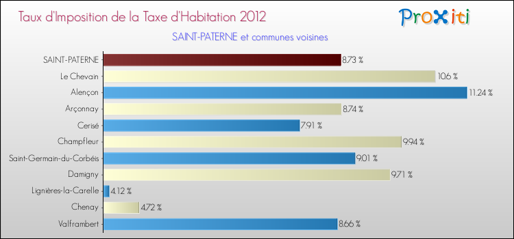 Taux d'imposition de la taxe d'habitation 2012 pour SAINT-PATERNE et les communes proches Comparaison des taux d'imposition de la taxe d'habitation 2012 pour SAINT-PATERNE et les communes voisines