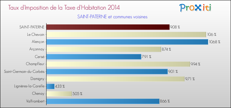 Taux d'imposition de la taxe d'habitation 2014 pour SAINT-PATERNE et les communes proches Comparaison des taux d'imposition de la taxe d'habitation 2014 pour SAINT-PATERNE et les communes voisines