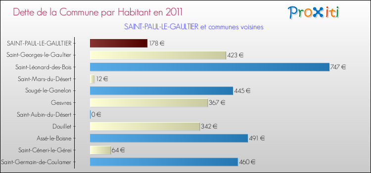 Dette par habitant de la commune en 2011 pour SAINT-PAUL-LE-GAULTIER et les communes proches Comparaison de la dette par habitant de la commune en 2011 pour SAINT-PAUL-LE-GAULTIER et les communes voisines