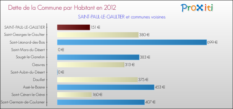 Dette par habitant de la commune en 2012 pour SAINT-PAUL-LE-GAULTIER et les communes proches Comparaison de la dette par habitant de la commune en 2012 pour SAINT-PAUL-LE-GAULTIER et les communes voisines