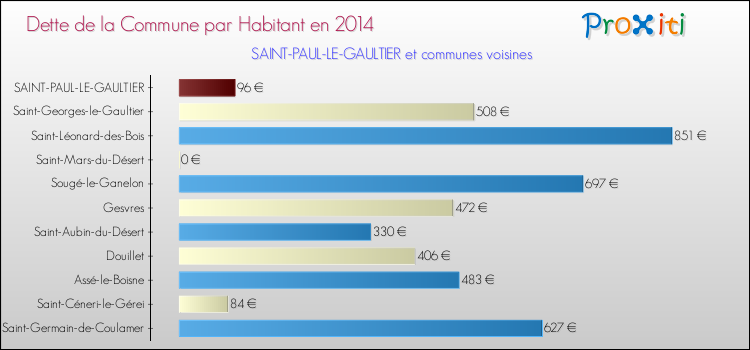Dette par habitant de la commune en 2014 pour SAINT-PAUL-LE-GAULTIER et les communes proches Comparaison de la dette par habitant de la commune en 2014 pour SAINT-PAUL-LE-GAULTIER et les communes voisines
