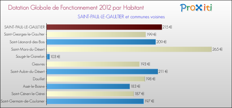 Montant des dotations globales de fonctionnement DGF par Habitant pour SAINT-PAUL-LE-GAULTIER et les communes proches Comparaison des des dotations globales de fonctionnement DGF par habitant pour SAINT-PAUL-LE-GAULTIER et les communes voisines
