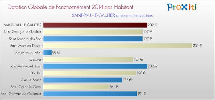 Montant des dotations globales de fonctionnement DGF par Habitant pour SAINT-PAUL-LE-GAULTIER et les communes proches en 2014. Comparaison des des dotations globales de fonctionnement DGF par habitant pour SAINT-PAUL-LE-GAULTIER et les communes voisines en 2014.