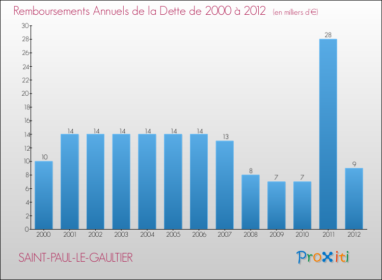 Evolution de l'annuité de la dette pour la commune de SAINT-PAUL-LE-GAULTIER de 2000 à 2012 Annuités de la dette pour SAINT-PAUL-LE-GAULTIER de 2000 à 2012