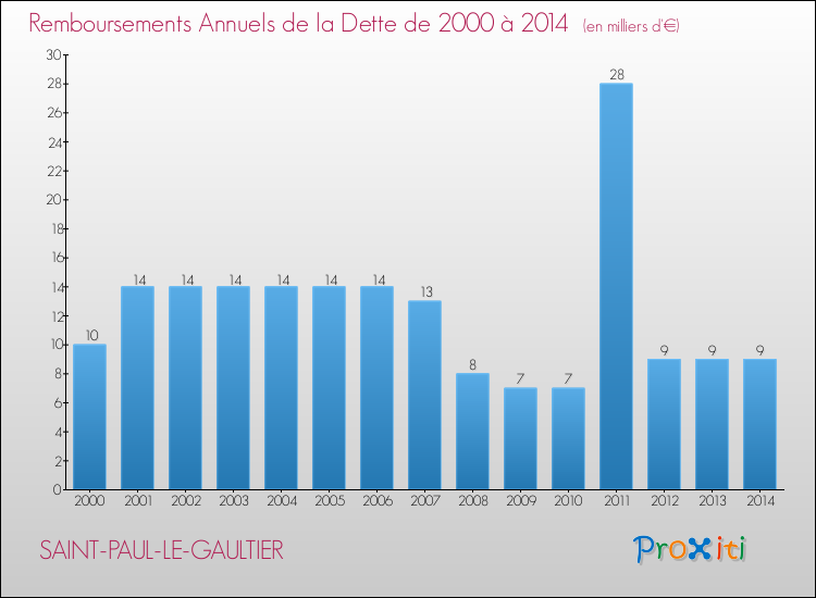 Evolution de l'annuité de la dette pour la commune de SAINT-PAUL-LE-GAULTIER de 2000 à 2014 Annuités de la dette pour SAINT-PAUL-LE-GAULTIER de 2000 à 2014
