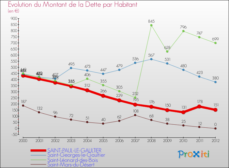 Evolution de la dette par habitant pour la commune de SAINT-PAUL-LE-GAULTIER et les communes proches de 2000 à 2012 Comparaison de la dette par habitant pour SAINT-PAUL-LE-GAULTIER et les communes voisines de 2000 à 2012
