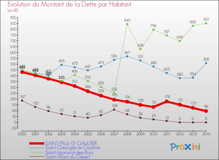 Evolution de la dette par habitant pour la commune de SAINT-PAUL-LE-GAULTIER et les communes proches de 2000 à 2014 Comparaison de la dette par habitant pour SAINT-PAUL-LE-GAULTIER et les communes voisines de 2000 à 2014