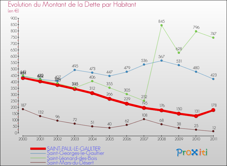 Evolution de la dette par habitant pour la commune de SAINT-PAUL-LE-GAULTIER et les communes proches Comparaison de la dette par habitant pour SAINT-PAUL-LE-GAULTIER et les communes voisines