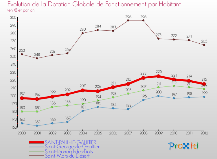 Evolution et montant de la dotation globale de fonctionnement par Habitant pour SAINT-PAUL-LE-GAULTIER et les communes proches Comparaison des dotations globales de fonctionnement par habitant pour SAINT-PAUL-LE-GAULTIER et les communes voisines