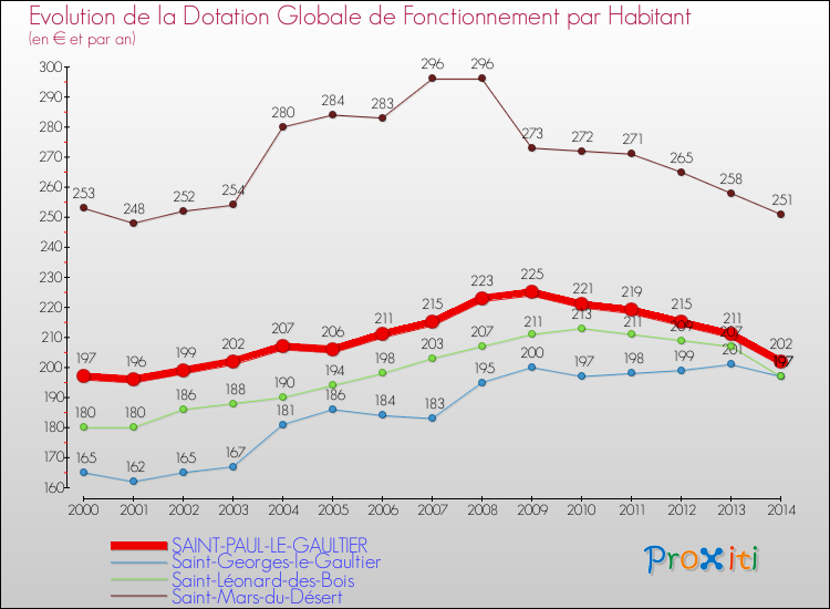 Evolution et montant de la dotation globale de fonctionnement par Habitant pour SAINT-PAUL-LE-GAULTIER et les communes proches de 2000 à 2014. Comparaison des dotations globales de fonctionnement par habitant pour SAINT-PAUL-LE-GAULTIER et les communes voisines de 2000 à 2014.