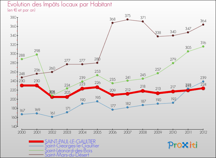 Evolution et montant des impôts locaux par Habitant pour SAINT-PAUL-LE-GAULTIER et les communes proches Comparaison des impôts locaux par habitant pour SAINT-PAUL-LE-GAULTIER et les communes voisines