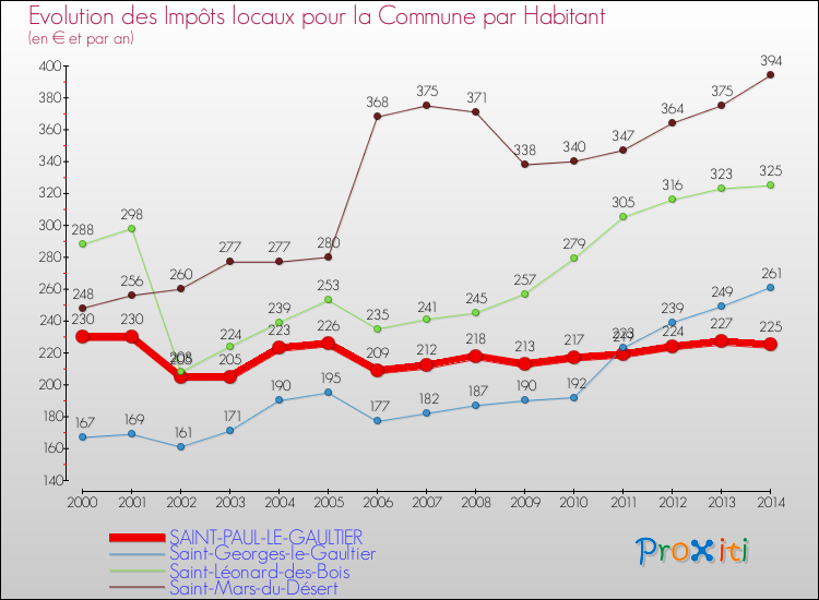 Evolution et montant des impôts locaux par Habitant pour SAINT-PAUL-LE-GAULTIER et les communes proches de 2000 à 2014 Comparaison des impôts locaux par habitant pour SAINT-PAUL-LE-GAULTIER et les communes voisines de 2000 à 2014