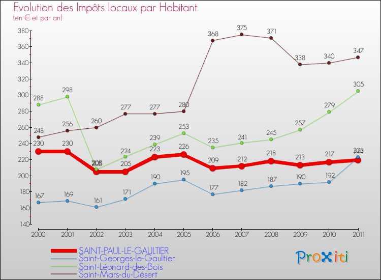 Evolution et montant des impôts locaux par Habitant pour SAINT-PAUL-LE-GAULTIER et les communes proches Comparaison des impôts locaux par habitant pour SAINT-PAUL-LE-GAULTIER et les communes voisines