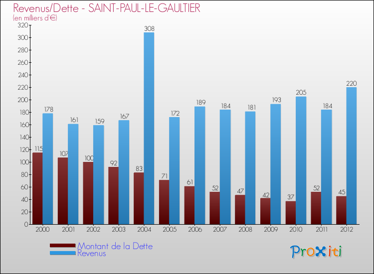 Evolution comparée de la dette et des revenus pour la commune de SAINT-PAUL-LE-GAULTIER de 2000 à 2012 Comparaison de la dette et des revenus pour SAINT-PAUL-LE-GAULTIER de 2000 à 2012