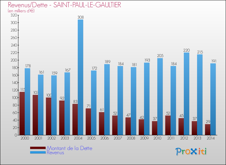 Evolution comparée de la dette et des revenus pour la commune de SAINT-PAUL-LE-GAULTIER de 2000 à 2014 Comparaison de la dette et des revenus pour SAINT-PAUL-LE-GAULTIER de 2000 à 2014