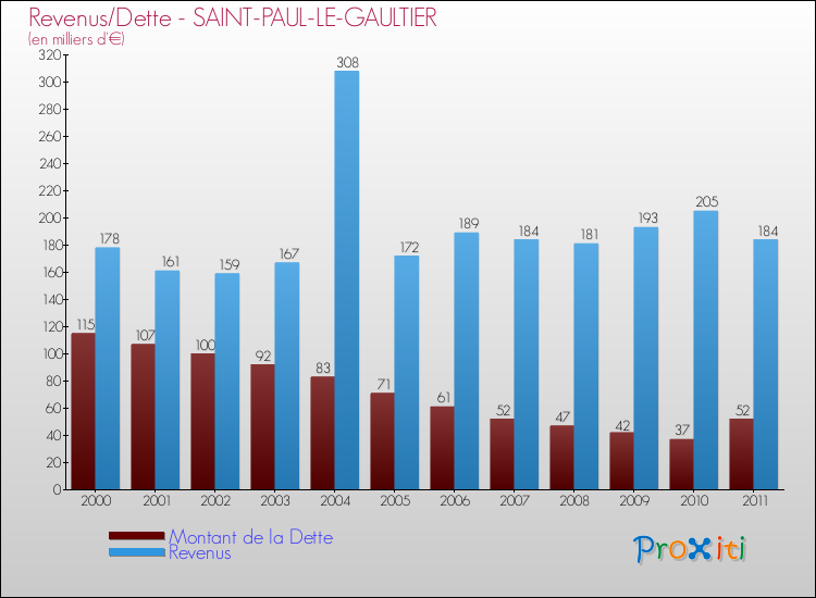 Evolution comparée de la dette et des revenus pour la commune de SAINT-PAUL-LE-GAULTIER de 2000 à 2011 Comparaison de la dette et des revenus pour SAINT-PAUL-LE-GAULTIER de 2000 à 2011