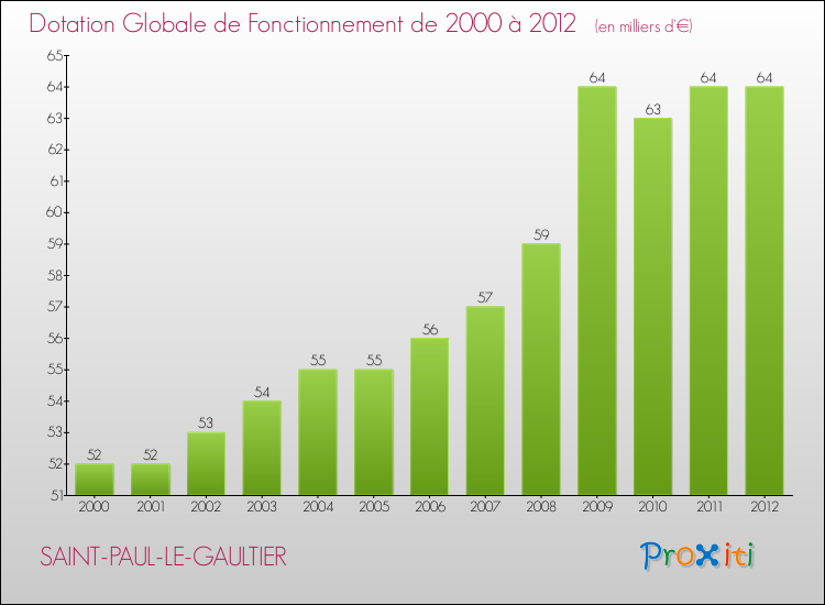 Evolution du montant de la Dotation Globale de Fonctionnement pour la commune de SAINT-PAUL-LE-GAULTIER de 2000 à 2012 Evolution du montant de la Dotation Globale de Fonctionnement pour SAINT-PAUL-LE-GAULTIER de 2000 à 2012
