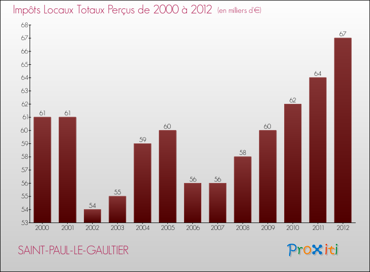 Evolution des Impôts Locaux pour la commune de SAINT-PAUL-LE-GAULTIER de 2000 à 2012 Evolution des Impôts Locaux pour SAINT-PAUL-LE-GAULTIER de 2000 à 2012