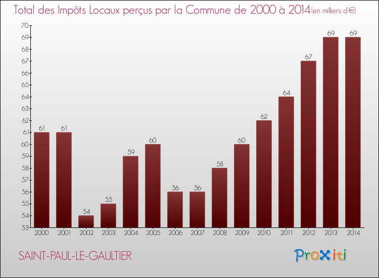 Evolution des Impôts Locaux pour la commune de SAINT-PAUL-LE-GAULTIER de 2000 à 2014 Evolution des Impôts Locaux pour SAINT-PAUL-LE-GAULTIER de 2000 à 2014