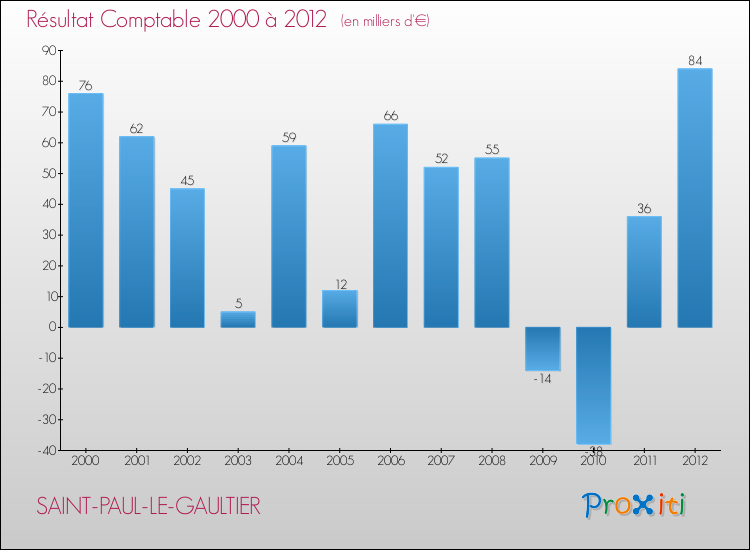 Evolution du résultat comptable pour la commune de SAINT-PAUL-LE-GAULTIER de 2000 à 2012 Evolution du résultat comptable pour SAINT-PAUL-LE-GAULTIER de 2000 à 2012
