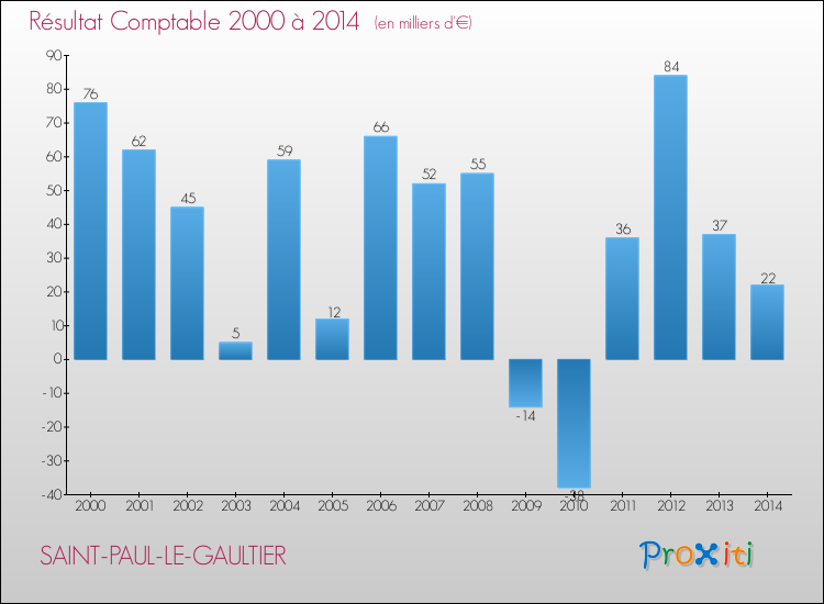 Evolution du résultat comptable pour la commune de SAINT-PAUL-LE-GAULTIER de 2000 à 2014 Evolution du résultat comptable pour SAINT-PAUL-LE-GAULTIER de 2000 à 2014