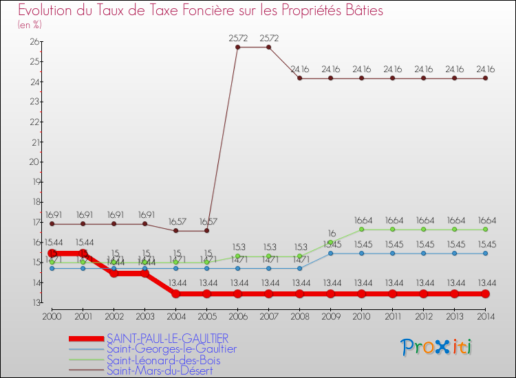 Evolution du taux de la taxe foncière sur le bati pour SAINT-PAUL-LE-GAULTIER et les communes proches de 2000 à 2014 Comparaison des taux de taxe foncière sur le bati pour SAINT-PAUL-LE-GAULTIER et les communes voisines de 2000 à 2014